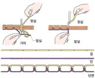 신기한 재봉틀의 원리