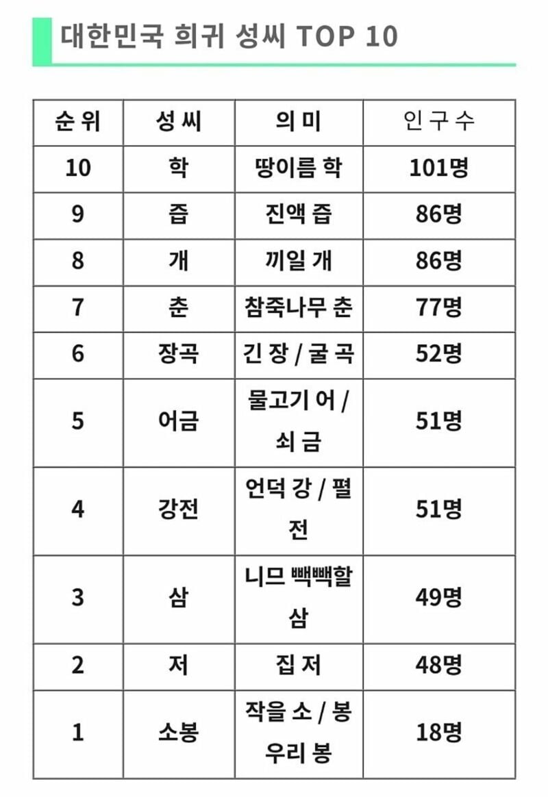 대한민국 희귀 성씨 TOP 10