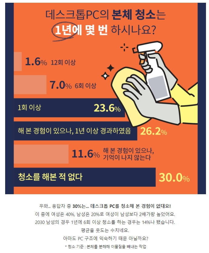 데스크톱PC 관련 충격적인 통계