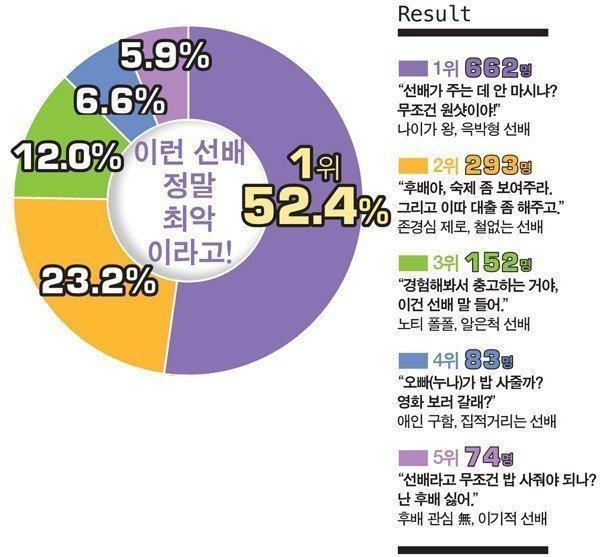 대학생들이 뽑은 최악의 선배