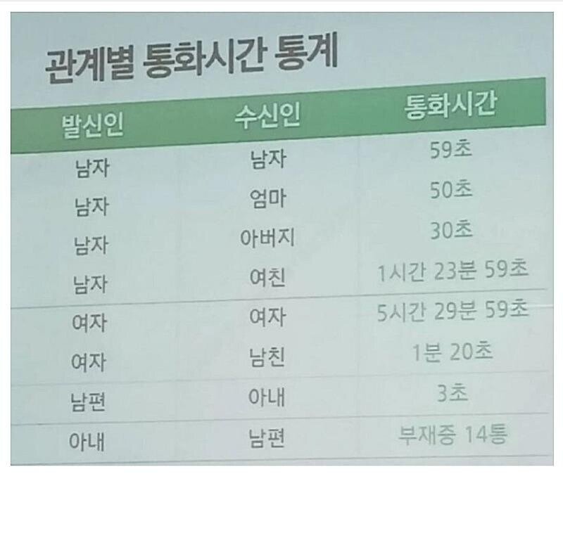 관계별 통화시간 통계