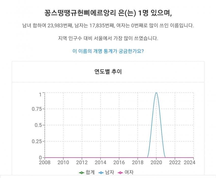 특이한 이름을 가진 한국아이들