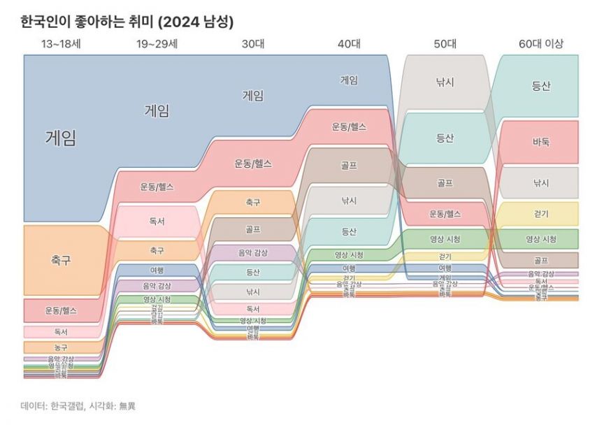 연령별 한국 남성들의 취미