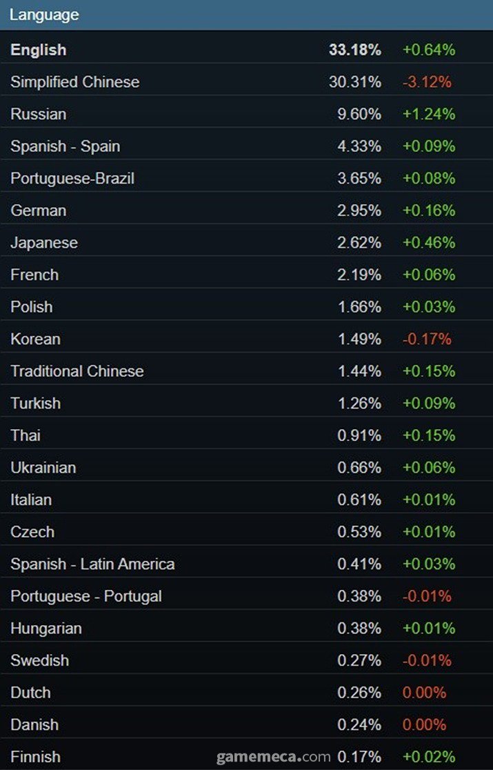스팀 게임 중 한국어 지원 비중