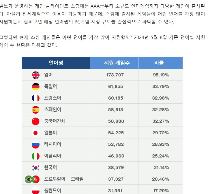 스팀 게임 중 한국어 지원 비중