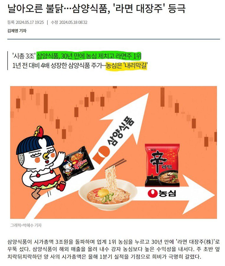 ​삼양라면이 30년만에 다시 1위로 올라섬. 사필귀정.   