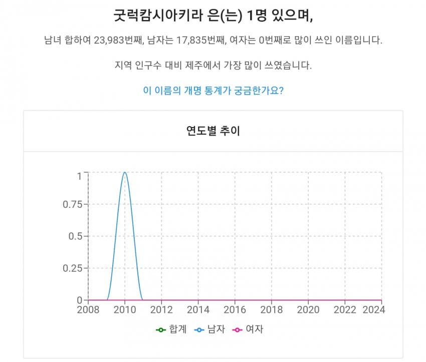 특이한 이름을 가진 한국아이들