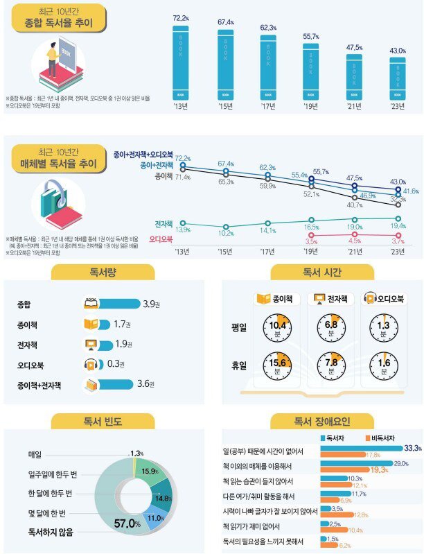 우리나라 독서 현황