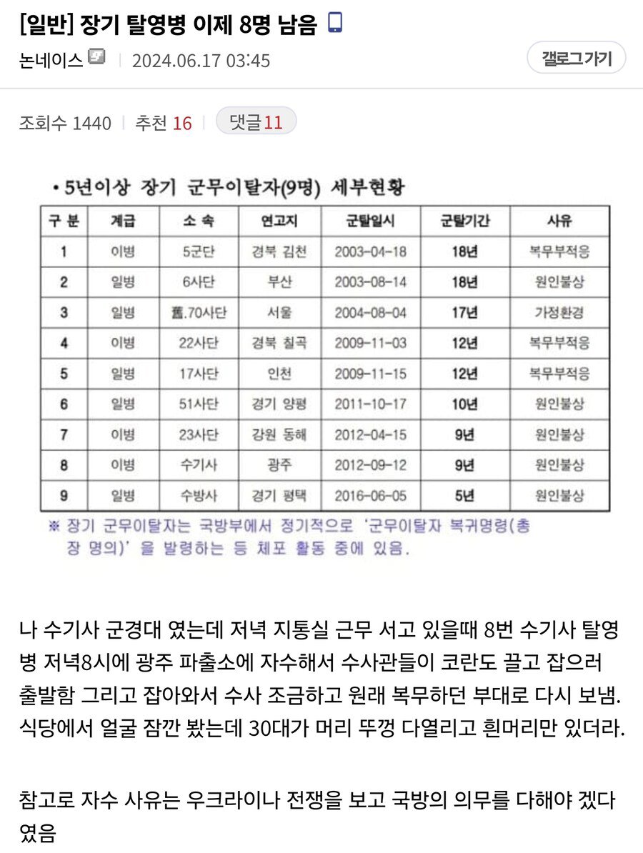 장기 탈영병 이제 8명 남음 ...