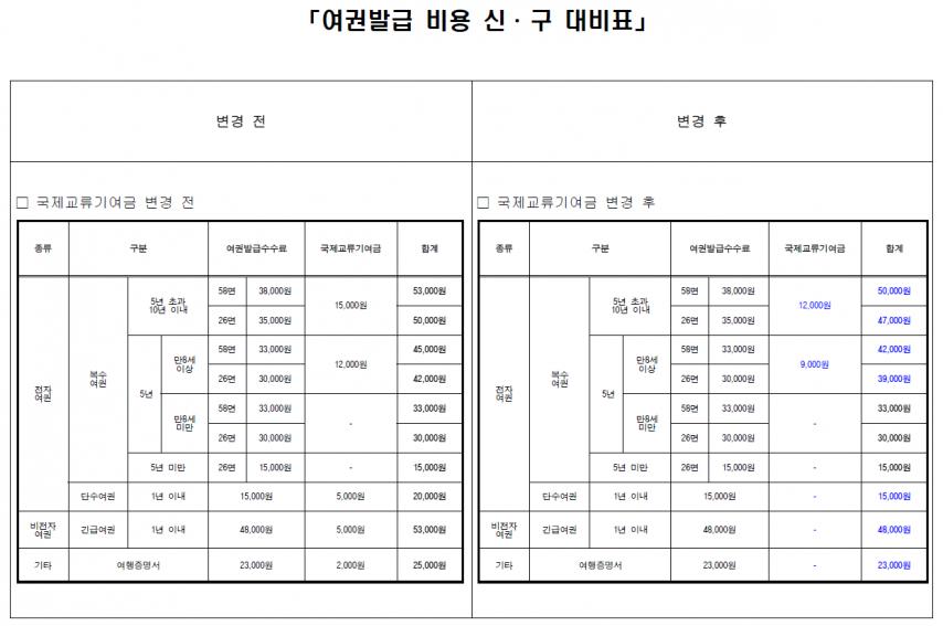 7월 1일 부터 여권발급 비용 인하