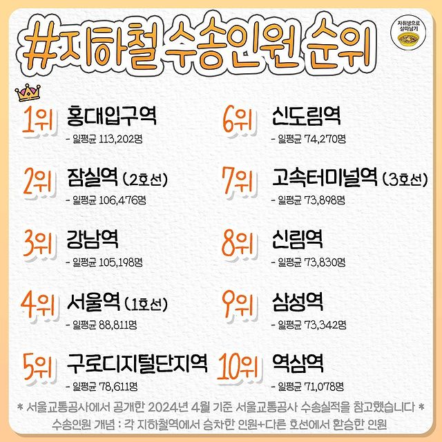 서울 지하철역 붐비는 순위 top50