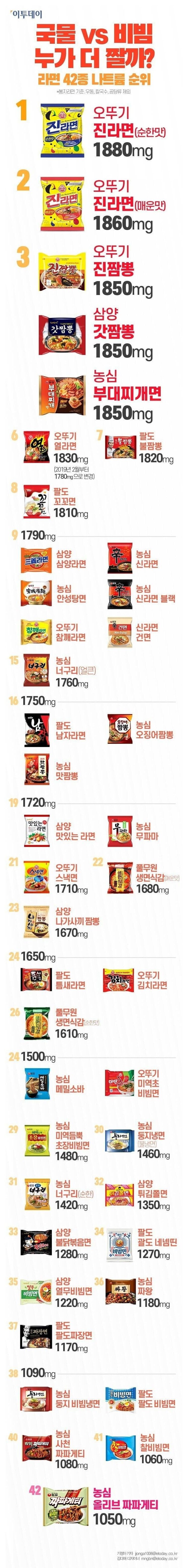 국내 라면 나트륨 TOP42 순위표