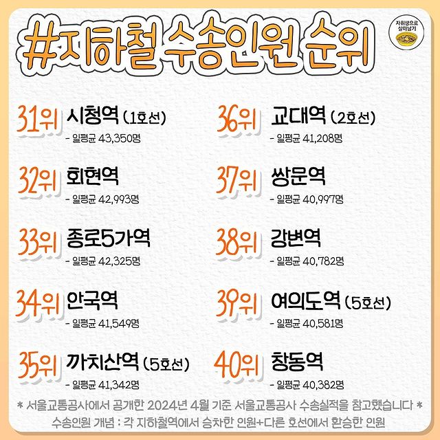 서울 지하철역 붐비는 순위 top50