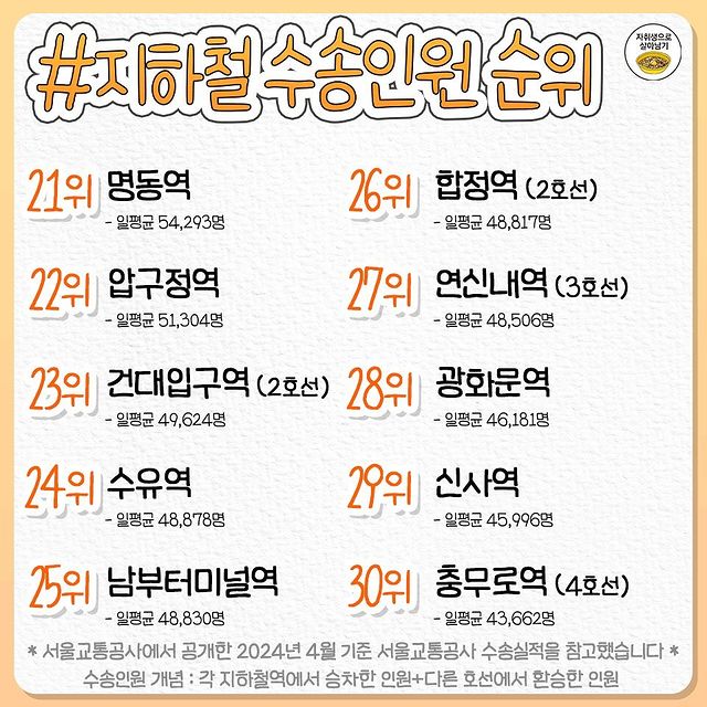 서울 지하철역 붐비는 순위 top50