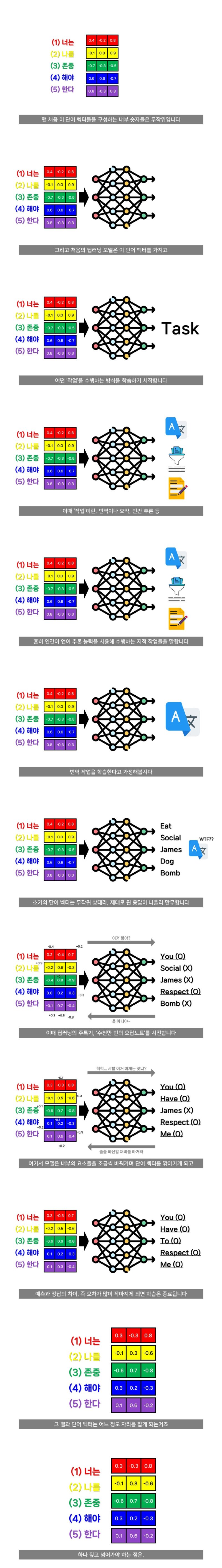 ChatGPT가 언어를 이해하는 방식