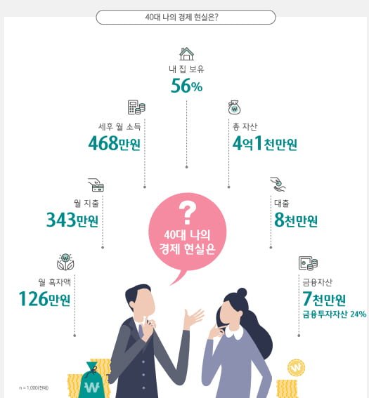 40대 평균 재산