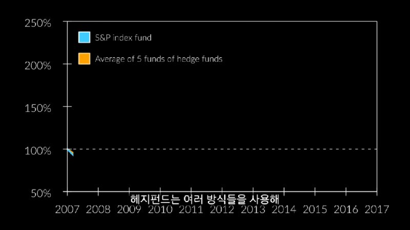 워렌 버핏이 리만 사태 맞고 회복한 방법