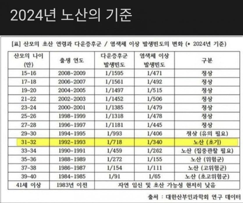 2024년 노산의 기준