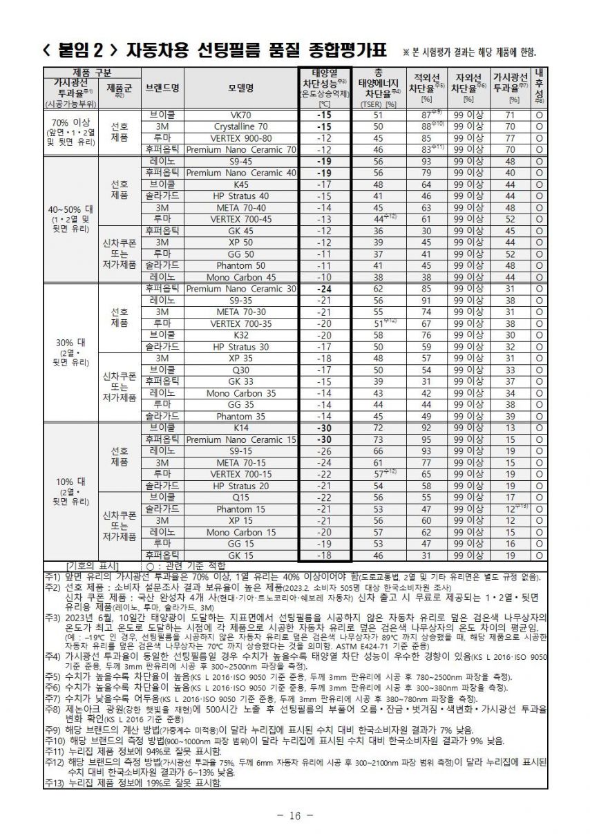 자동차용 선팅필름 품질 종합평가