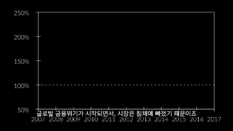 워렌 버핏이 리만 사태 맞고 회복한 방법