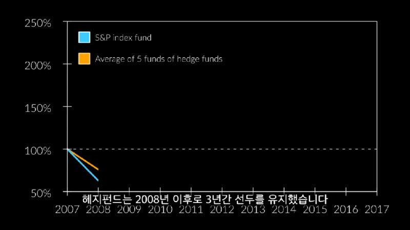 워렌 버핏이 리만 사태 맞고 회복한 방법