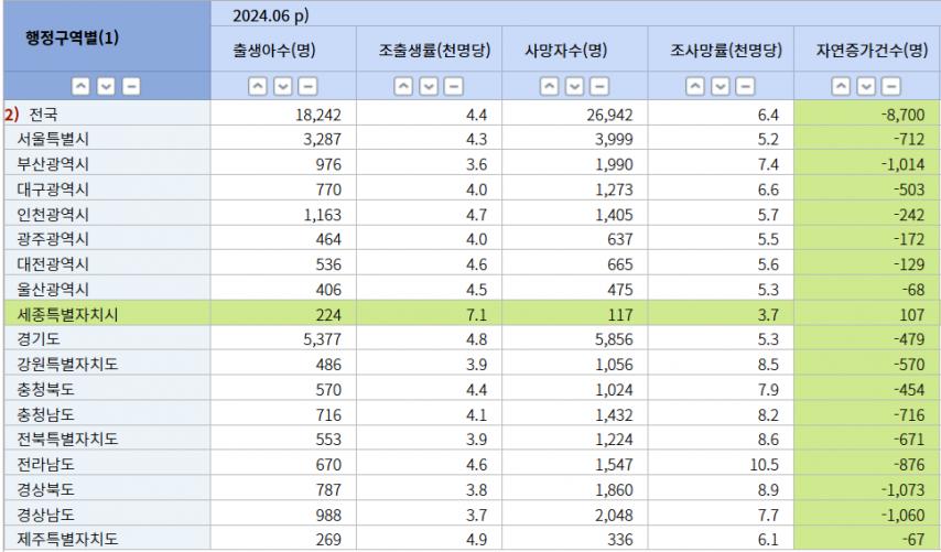 56개월 연속 인구 감소