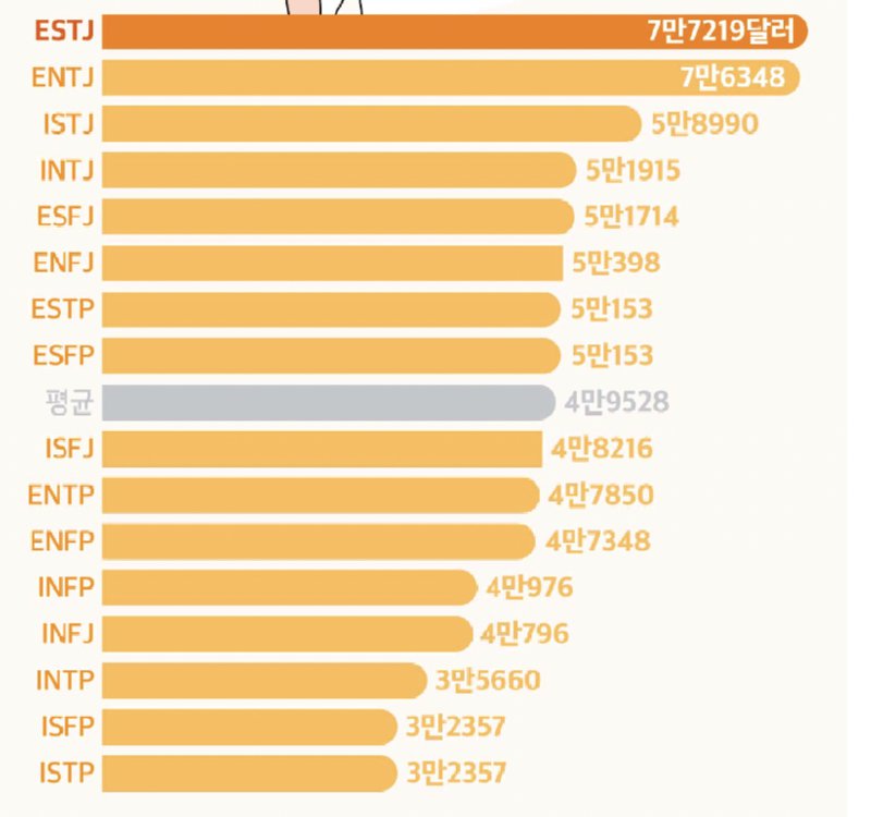 mbti 별 연봉 순위