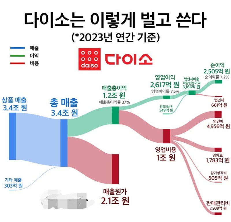 다이소 수익 구조