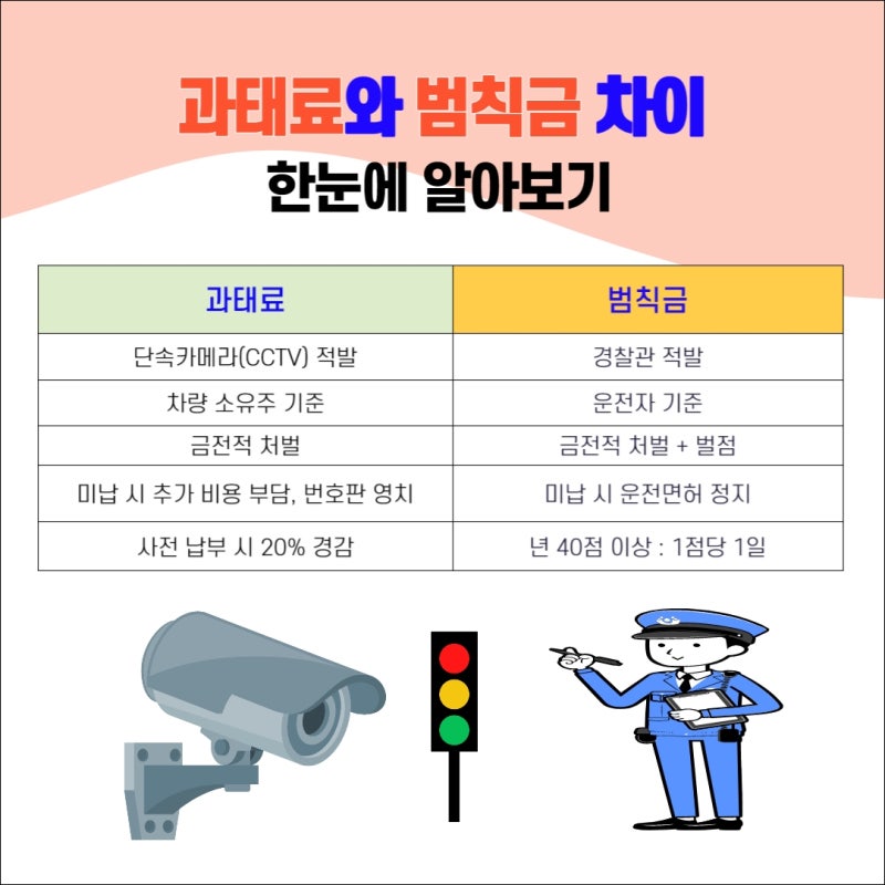 과태료 VS 범칙금