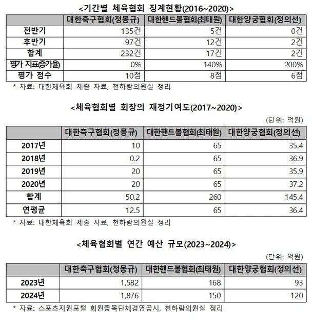 양궁협회장보다 높은 평가점의 축구협회장