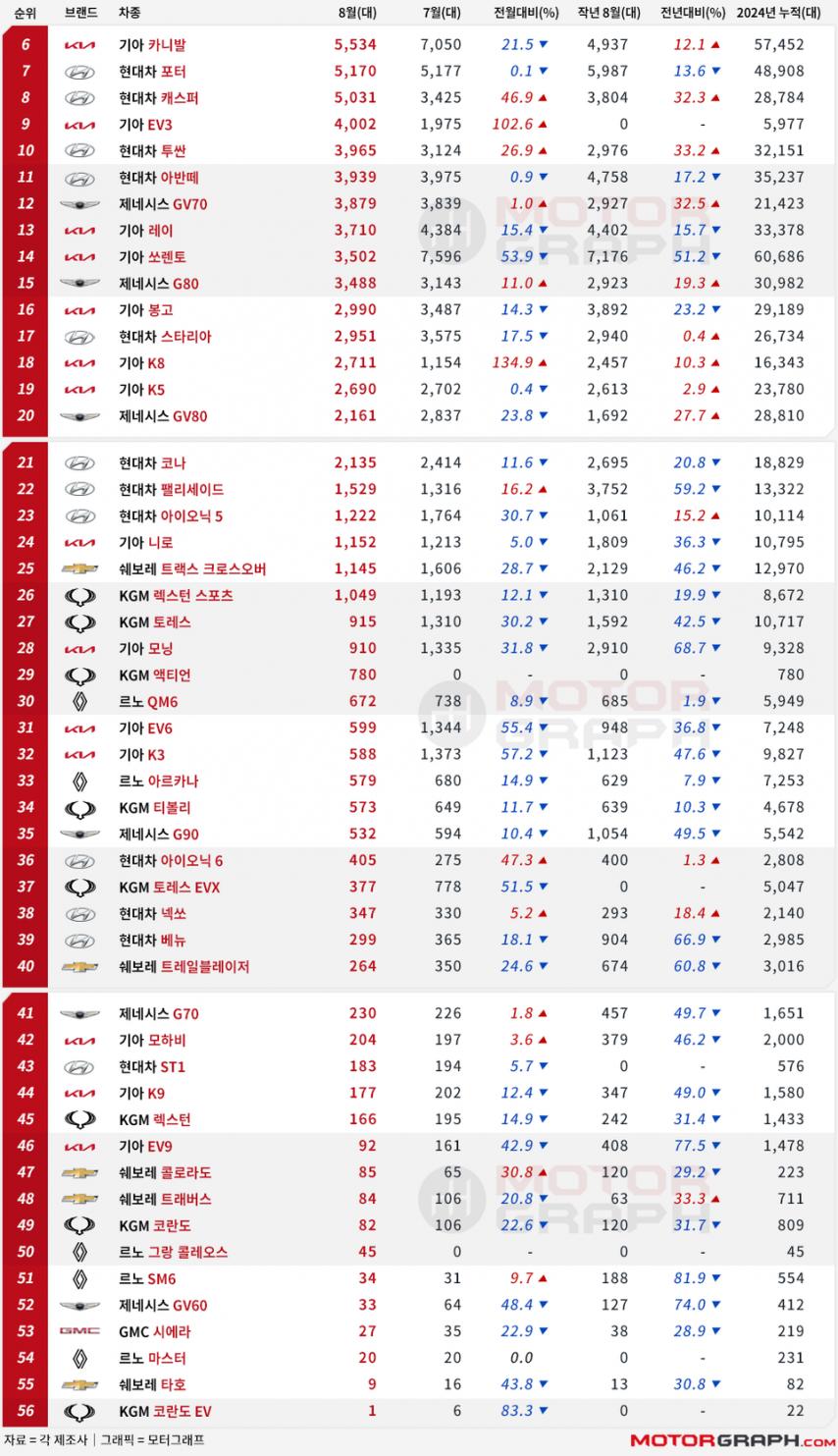 2024년 8월 국산차 판매량 순위