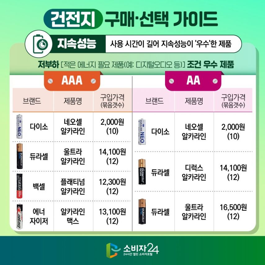 시중의 AA/AAA 건전지 14종 비교