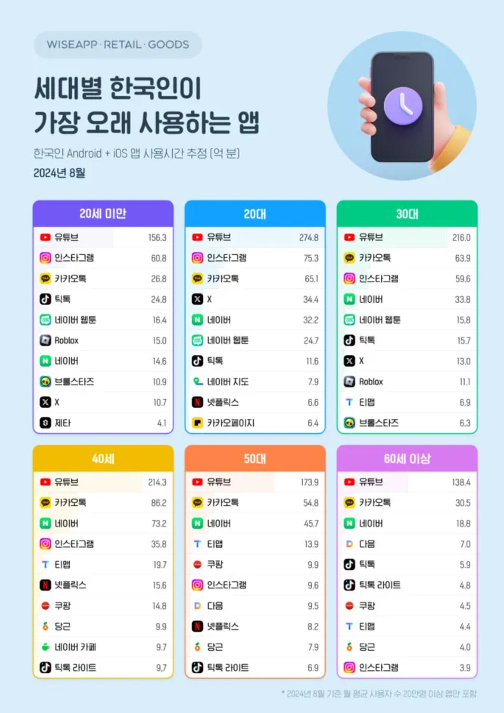 10대부터 60대까지 사용 시간 1위 앱은 OOO