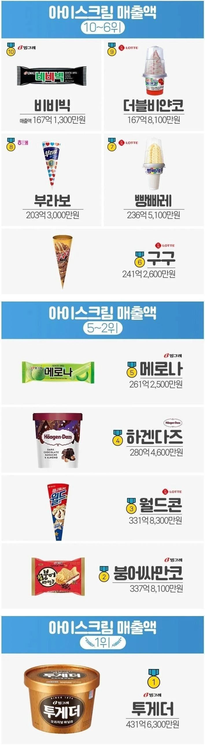 아이스크림 판매 순위