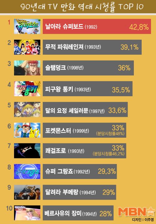 90년대 TV 만화 역대시청률 TOP 10