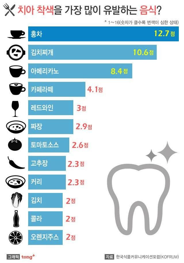 치아 착색을 가장 많이 유발하는 음식?