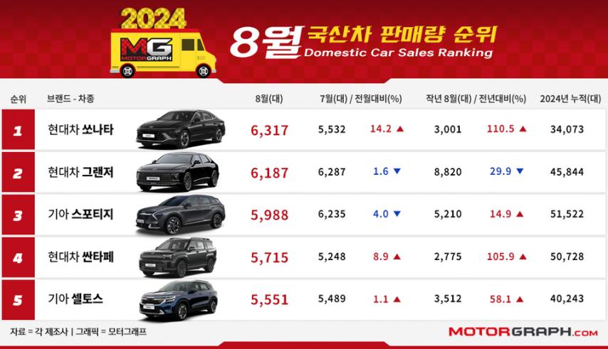 2024년 8월 국산차 판매량 순위