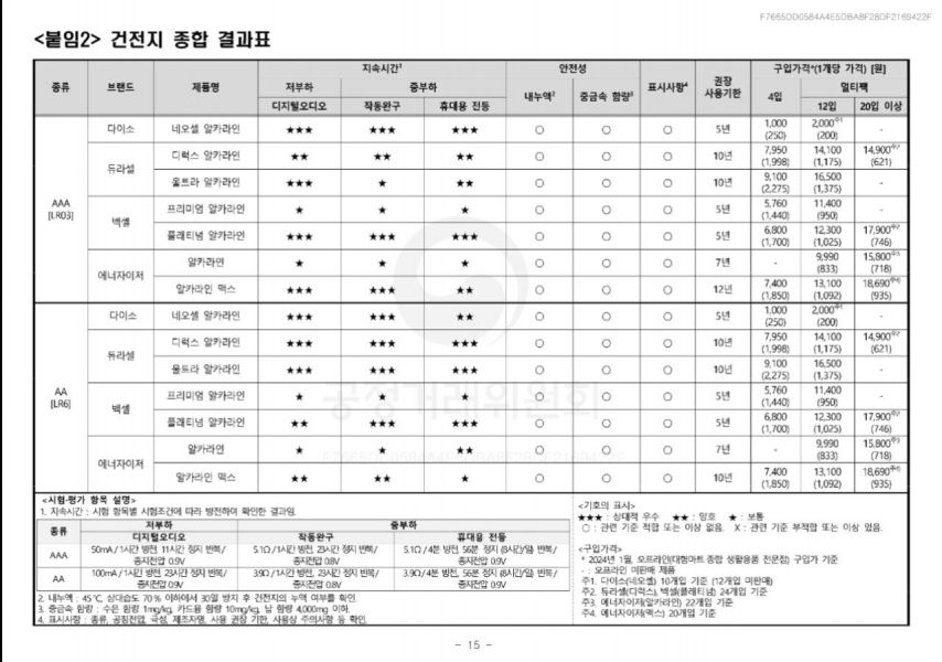 시중의 AA/AAA 건전지 14종 비교