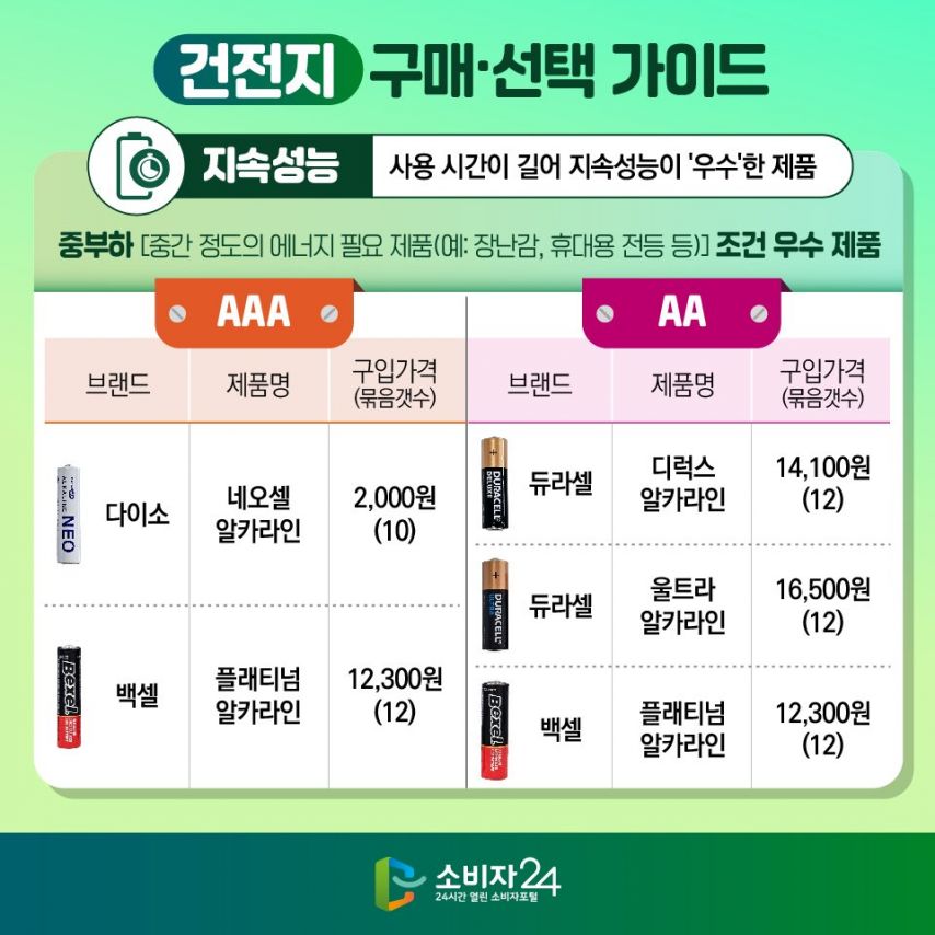 시중의 AA/AAA 건전지 14종 비교