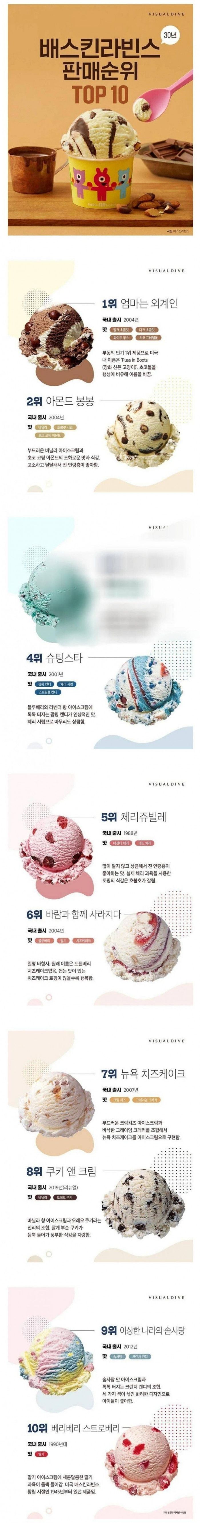 배스킨라빈스 30년간 판매 탑9