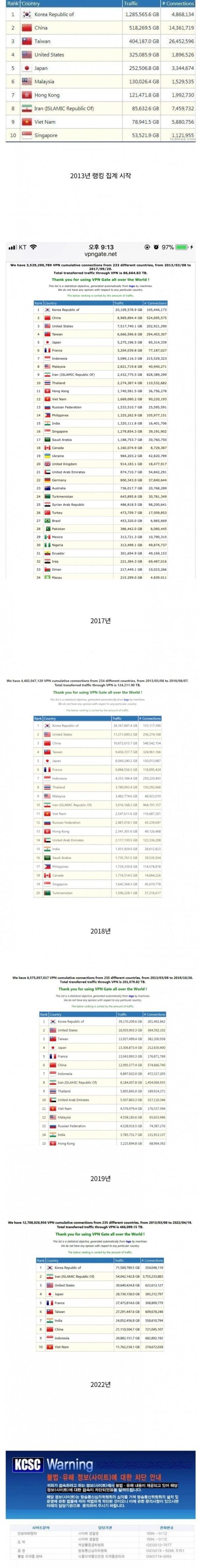 세계 VPN 사용량 순위