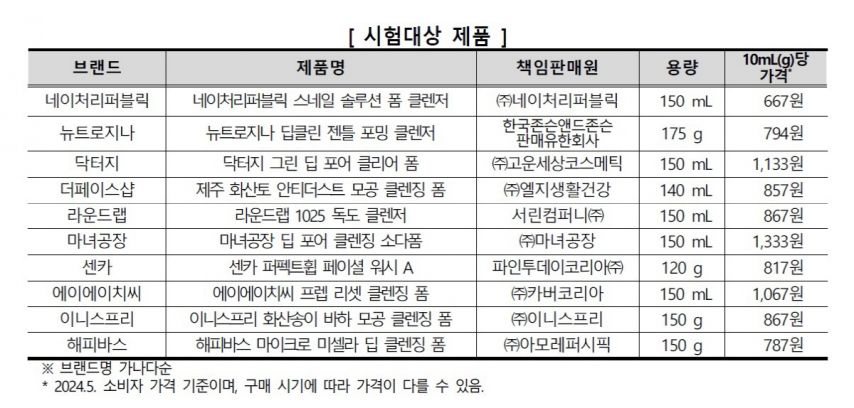 폼클렌저 10개 중 5개, 선크림 안 닦인다