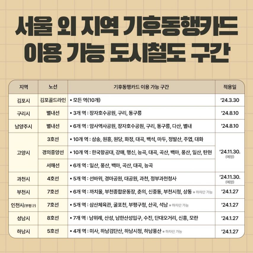 11월 30일부터 기후동행카드 적용구간 고양시, 과천시까지 확대