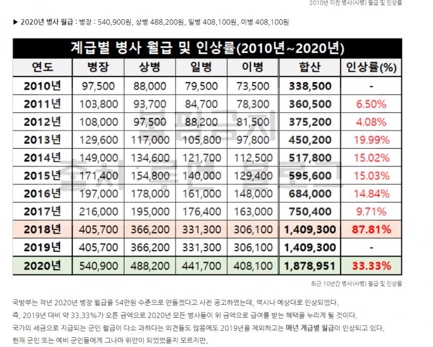 군대 사병월급 년도별 변화