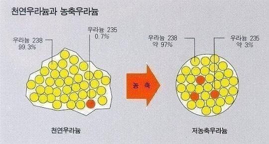 싱글벙글 핵연료가 만들어지는 과정