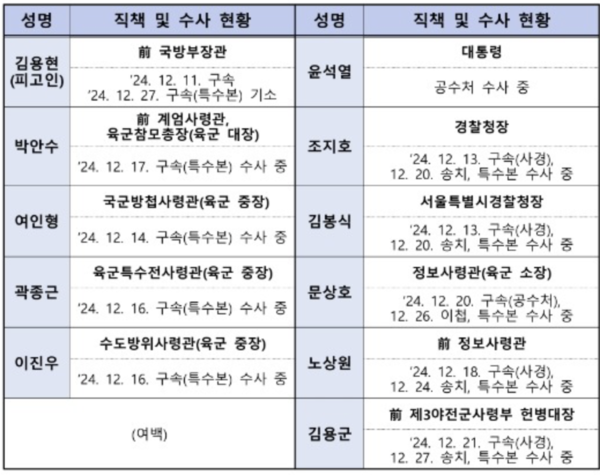 검찰의 김용현 공소장 全文