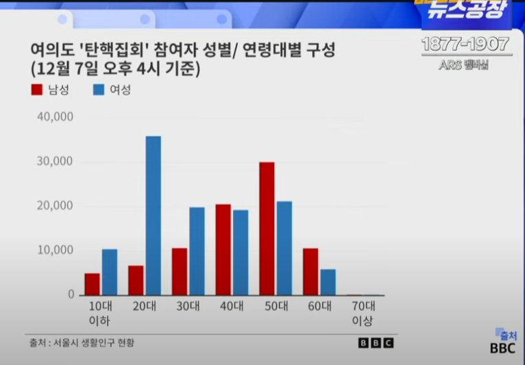 여의도 탄핵집회 참가가 성별 연령대별 구성