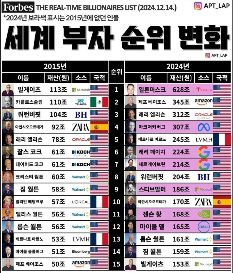 빌게이츠 추락 ㄷㄷ 2024 세계 부자 순위 TOP 15