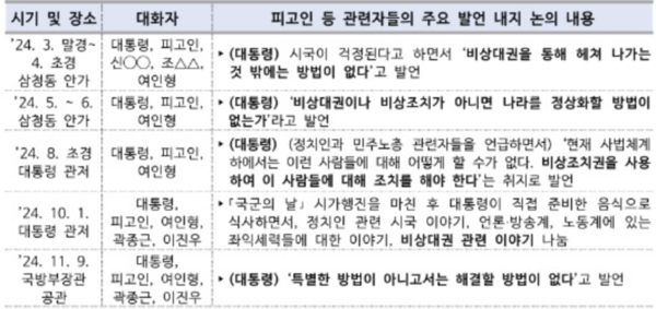 검찰의 김용현 공소장 全文