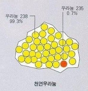 싱글벙글 핵연료가 만들어지는 과정